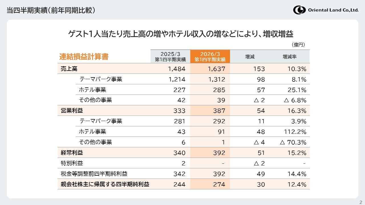 オリエンタルランド、連結売上高・営業利益・営業キャッシュ・フローは1Qとして過去最高を記録
