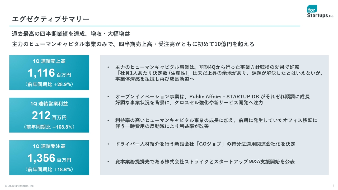 【QAあり】フォースタートアップス、事業方針転換が奏功し、四半期業績は過去最高を更新