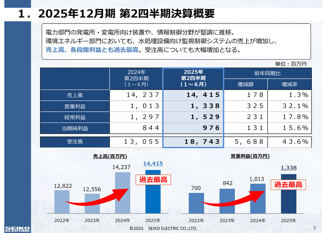 【QAあり】正興電機製作所、半期決算で過去最高を更新、通期配当予想も上方修正