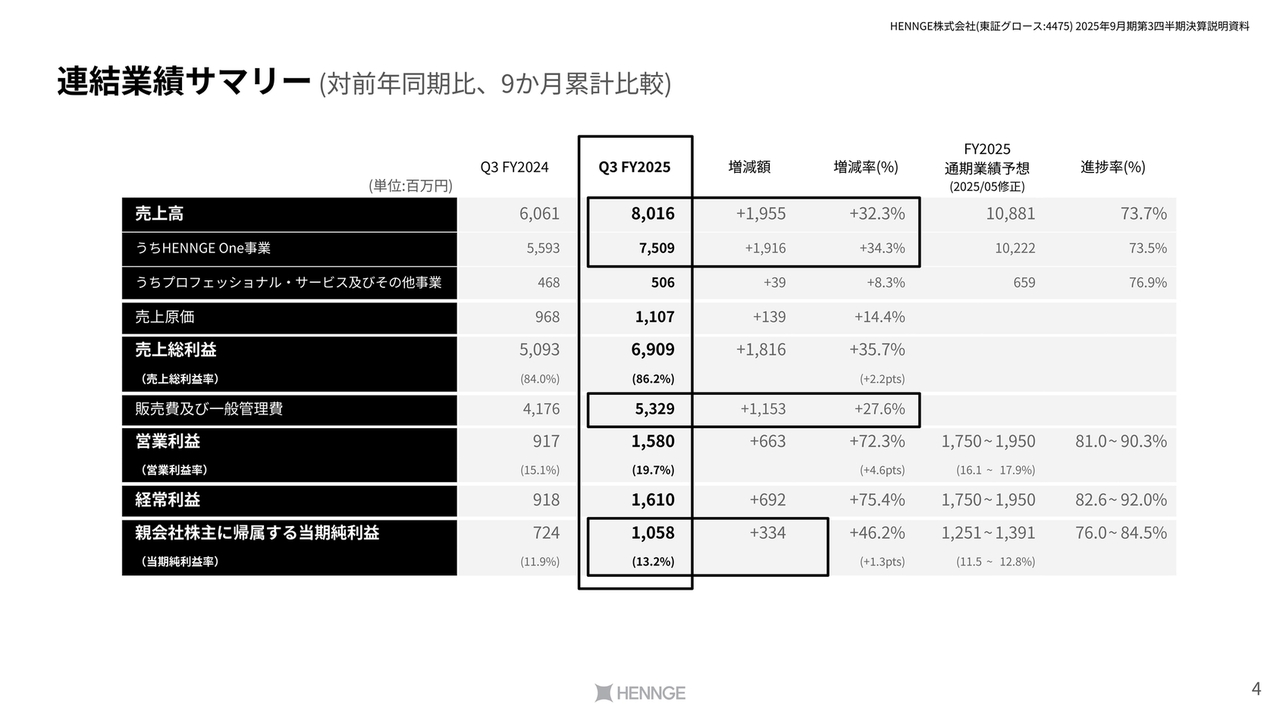 【QAあり】HENNGE、修正後業績予想に対し概ね順調な進捗　HENNGE One事業の売上高は前年比＋34.3％で伸長