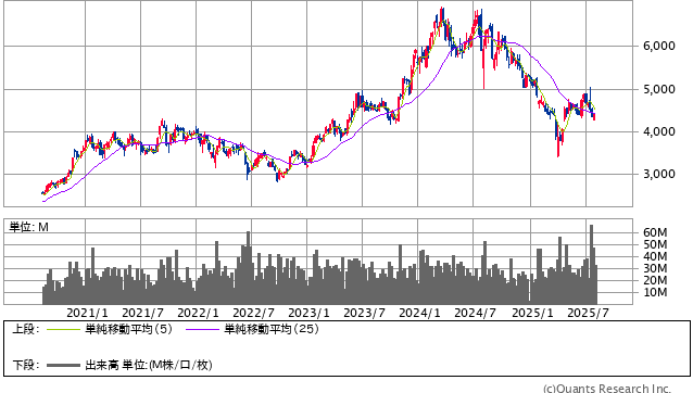 信越化学工業＜4063＞ 週足（SBI証券提供）