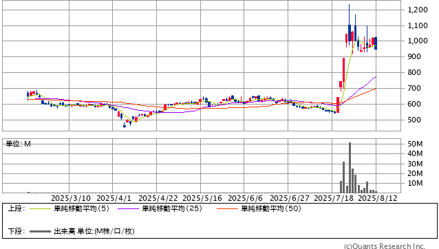 FRONTEO＜2158＞ 日足（SBI証券提供）