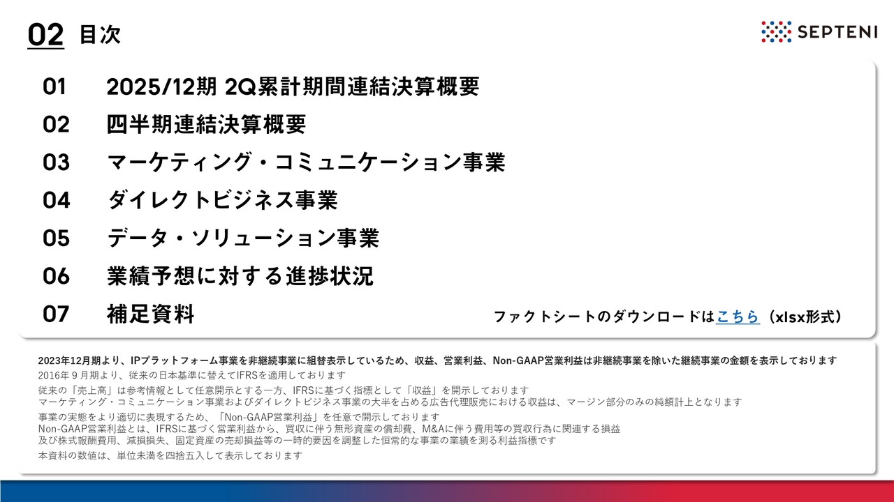 【QAあり】セプテーニHD、上期は増収増益、対業績予想進捗率も50％超と順調　達成に向け新規獲得・既存拡大、収益性向上を推進