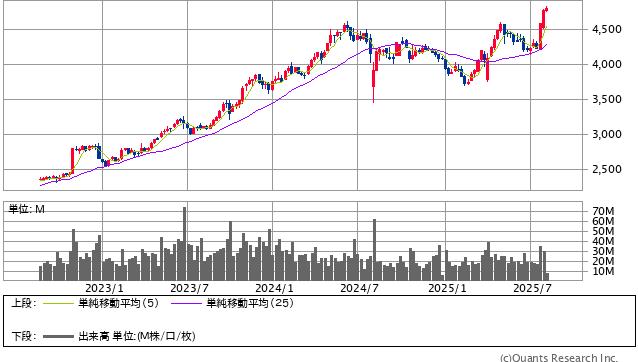 日本たばこ産業＜2914＞ 週足（SBI証券提供）