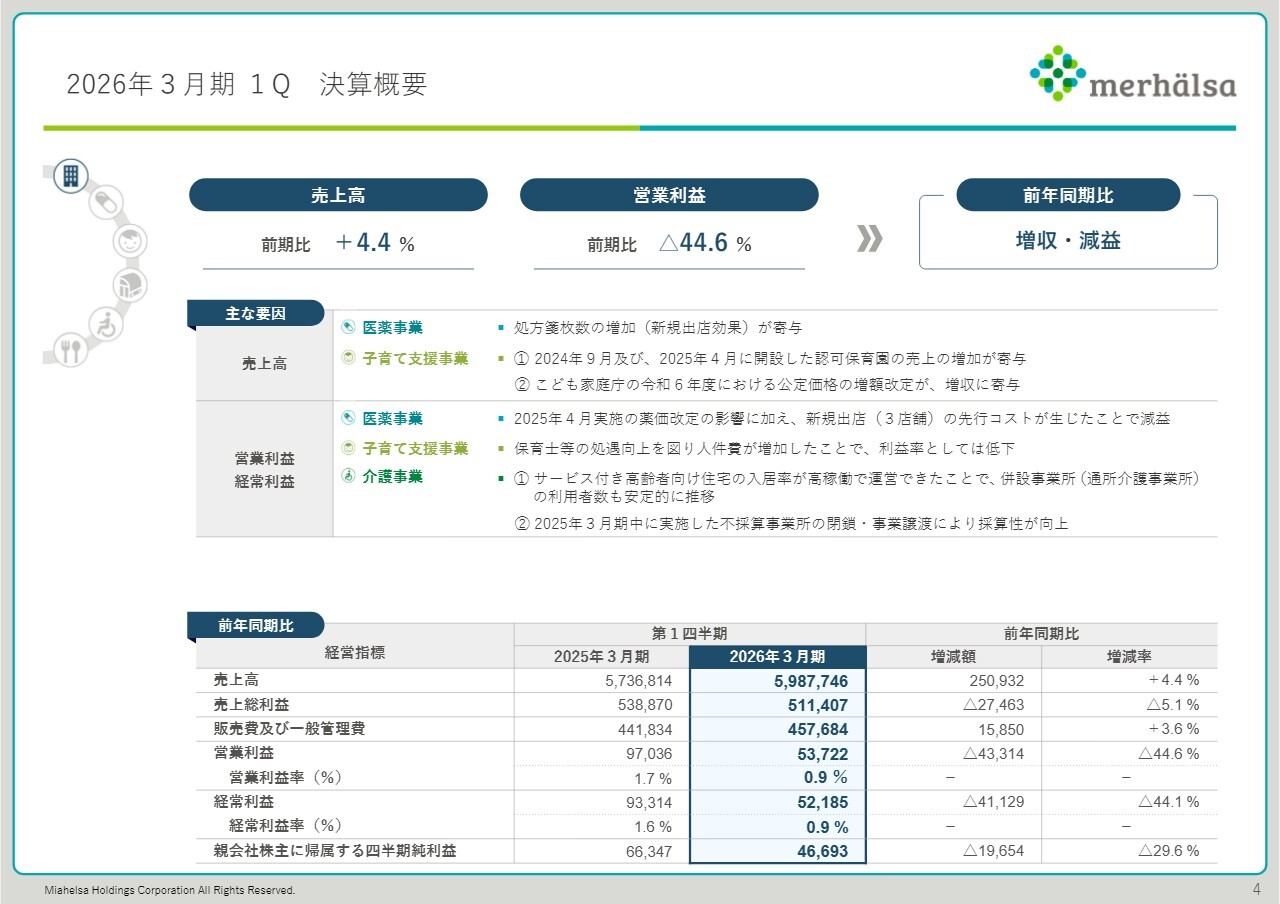 ミアヘルサHD、売上高・営業利益ともに業績予想を大きく上回り推移　医薬事業の新規出店による処方箋枚数増加等が寄与