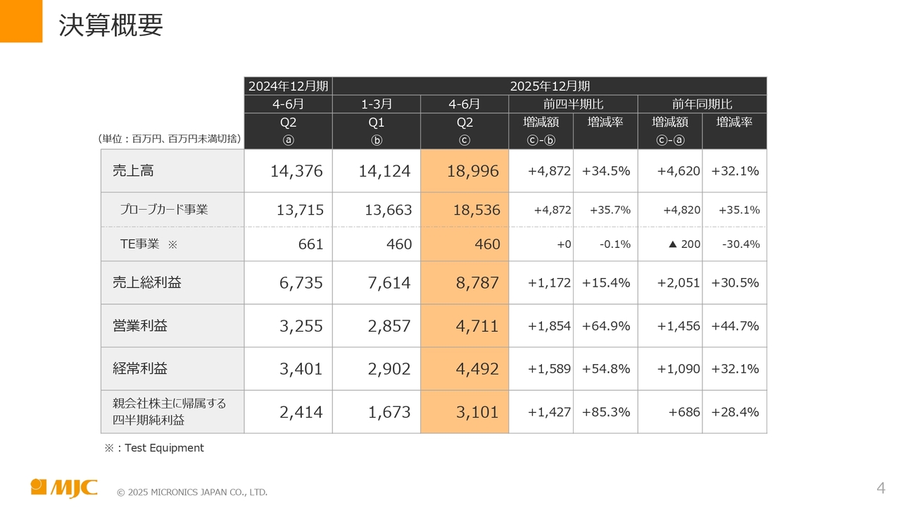 【QAあり】日本マイクロニクス、営業利益は前年比＋64.9％、売上高は四半期最高記録を更新　DRAM向けプローブカード需要が牽引