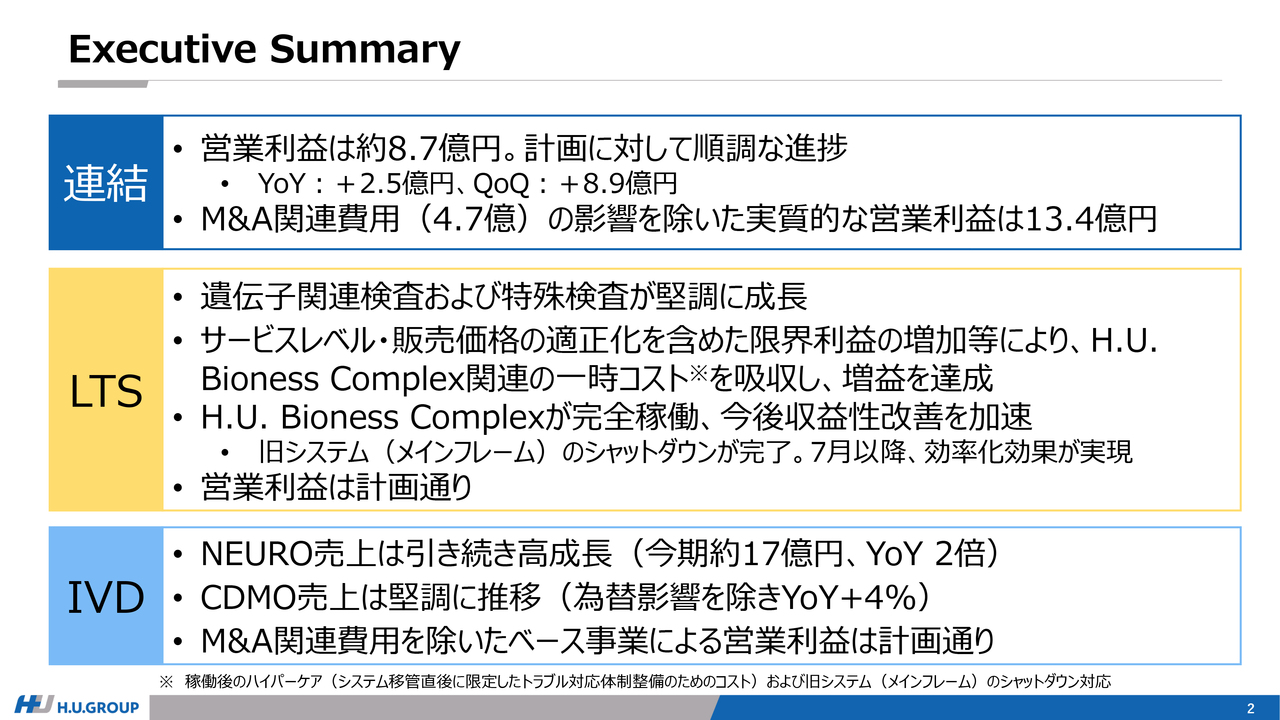 【QAあり】H.U.グループHD、増収増益を達成　M&A関連コストを除いた実質的な営業利益は13.4億円と前年同期から大幅増