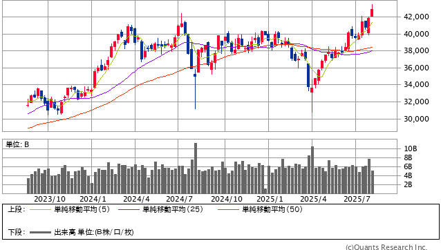 日経平均株価 週足(SBI証券提供)