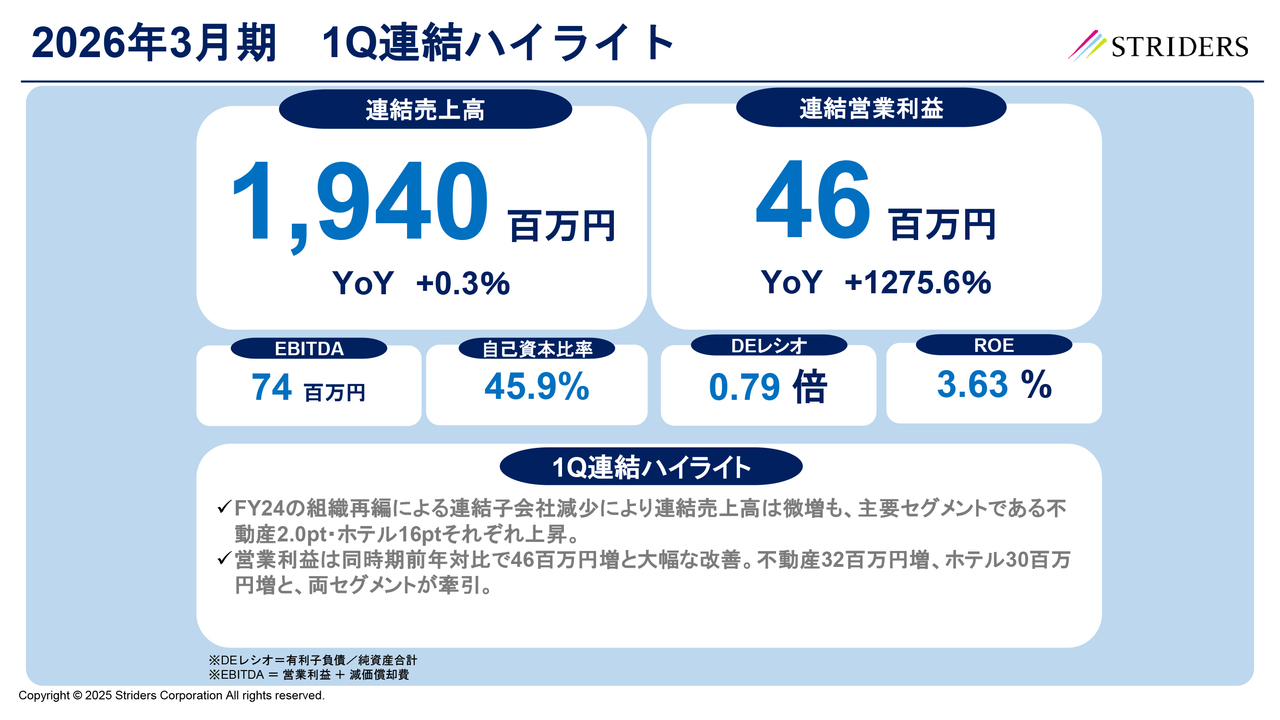 ストライダーズ、営業利益が前年比約13倍の大幅増、ホテル事業は黒字転換　ヴィラ型宿泊施設への新規事業投資で成長加速