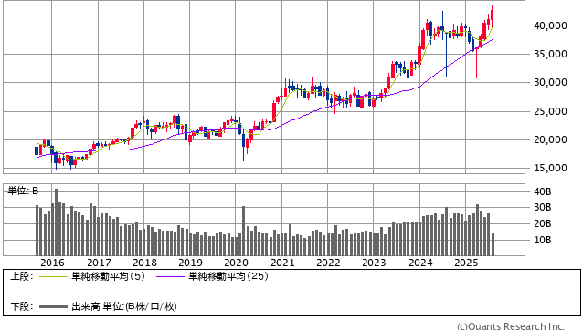 日経平均株価 月足（SBI証券提供）