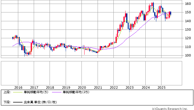 米ドル/円 月足（SBI証券提供）