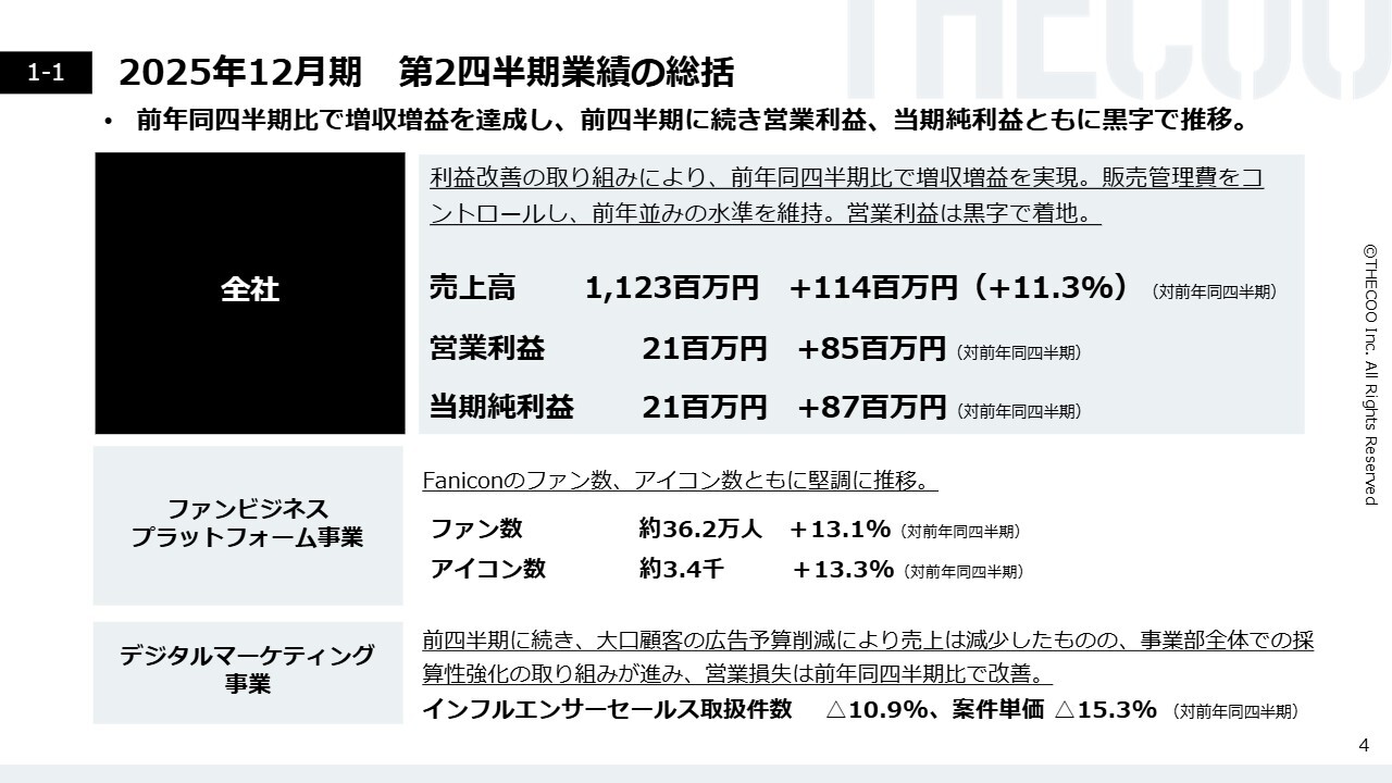 THECOO、通期予想を上方修正、営業利益＋7,300万円を見込む　ファンビジネスプラットフォーム事業が牽引