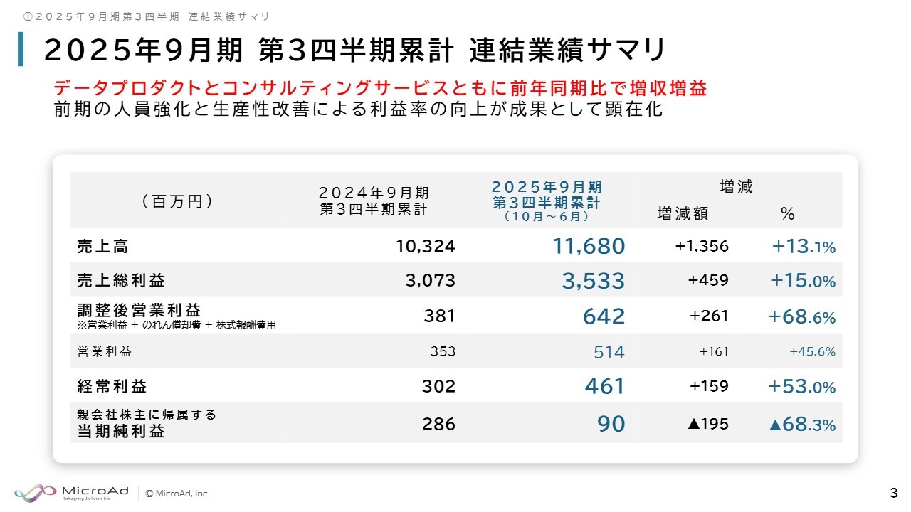 マイクロアド、3Qは増収増益、人員強化や生産性向上等の施策により従来予想を上回り、更なる上方修正を実施