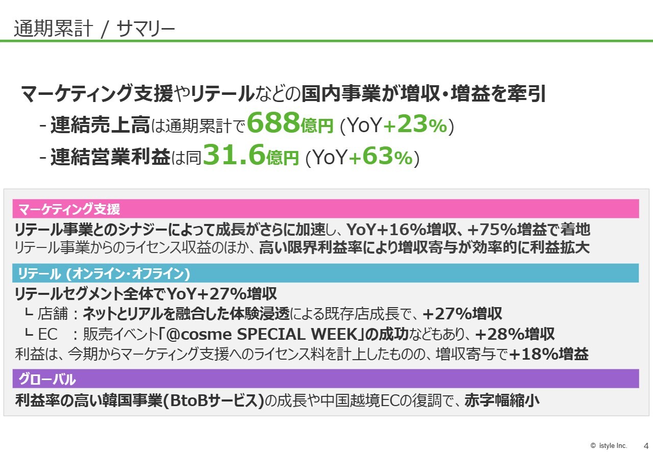 アイスタイル、連結営業利益前期比＋63.1％と過去最高値を更新　マーケティング支援・リテール分野の国内事業が牽引
