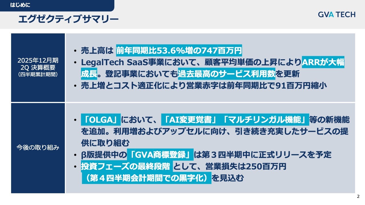 GVA TECH、売上高は前年比53.6％増と高い成長を維持　提供サービスの充実により4Q単体での黒字化に向け着実に進捗