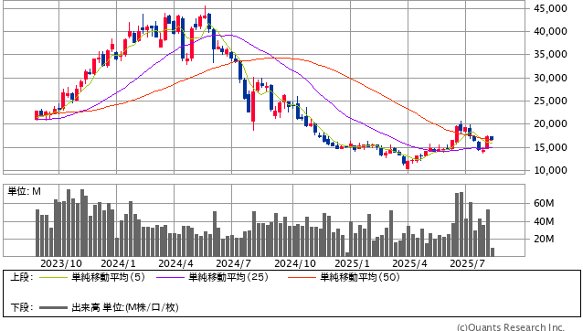 レーザーテック<6920> 週足(SBI証券提供)