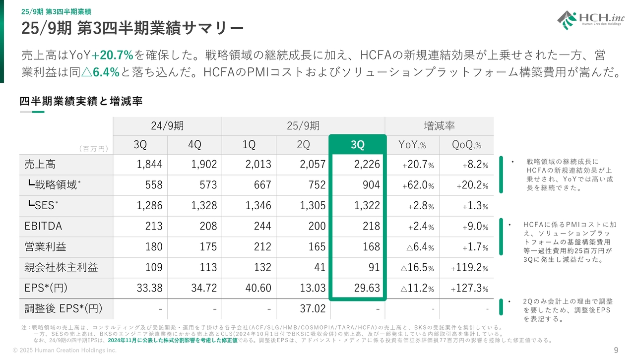 ヒューマンクリエイションHD、戦略領域の売上高が前年比＋62％の大幅伸長　全社売上高に占める売上構成比は40％超に