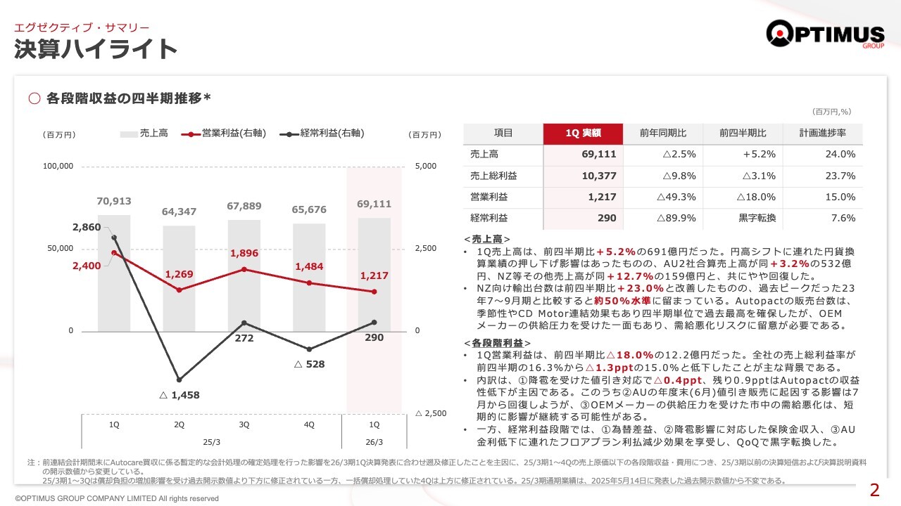 オプティマスG、QoQで売上高5.2％増、ニュージーランド向け輸出台数23.0％増、経常利益黒字転換で回復の兆し