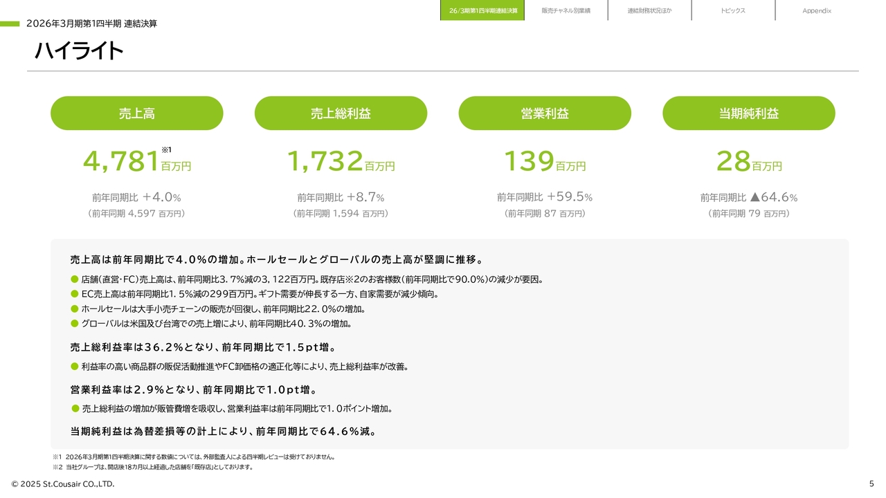 サンクゼール、売上総利益率改善で営業利益は前年比＋59.5％　販促強化と卸価格適正化が奏功、米国・台湾での売上も好調