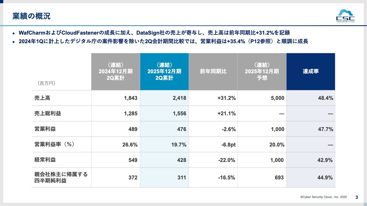 【QAあり】サイバーセキュリティクラウド、上期売上高は前年比＋31.2％　「WafCharm」「CloudFastener」受注額が四半期で過去最高