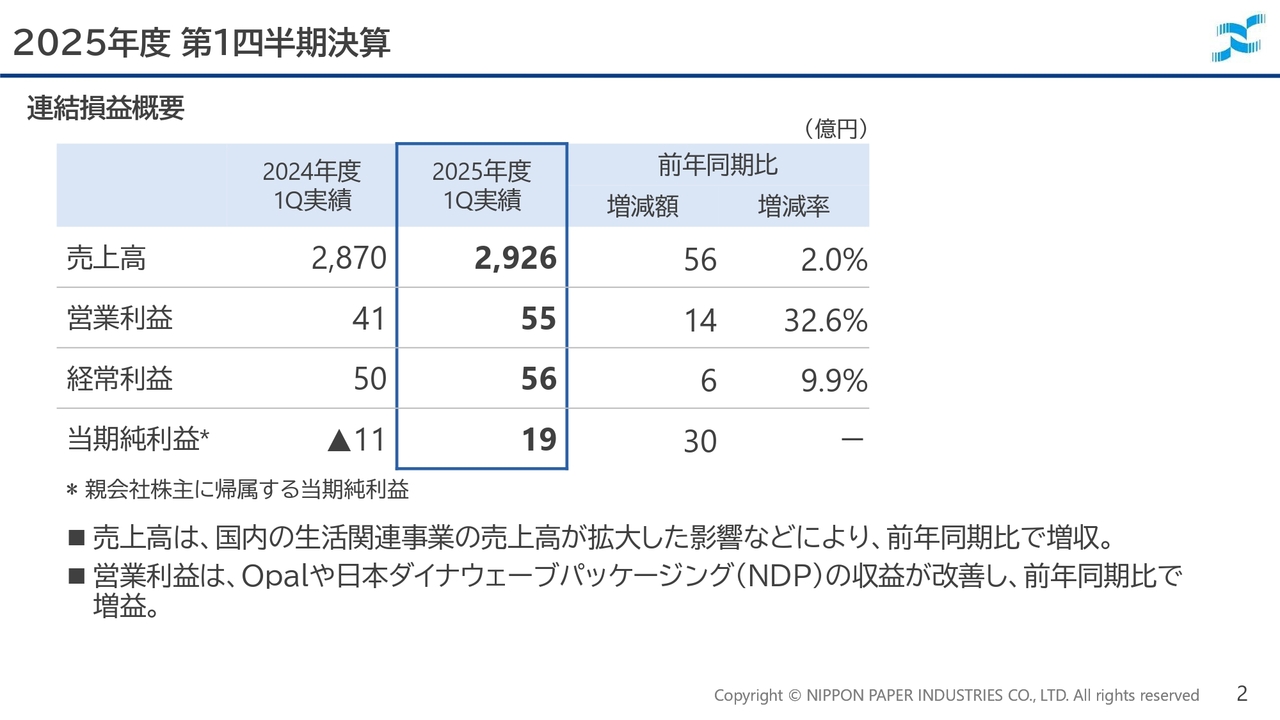【QAリンクあり】日本製紙、1Qは増収増益　国内・生活関連事業の売上拡大、Opal・日本ダイナウェーブパッケージングの収益改善が奏功