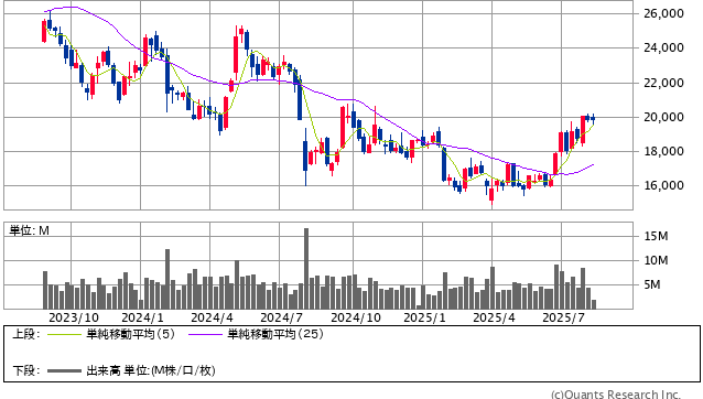 ダイキン工業＜6367＞ 週足（SBI証券提供） 