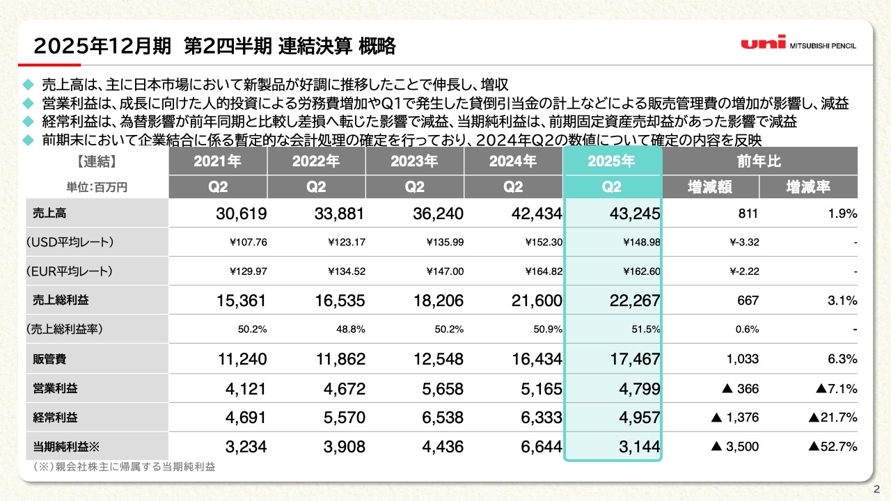【QAあり】三菱鉛筆、日本市場の新製品好調により増収　配当方針変更に伴い2025年度の配当金は年間52円に引き上げ予定