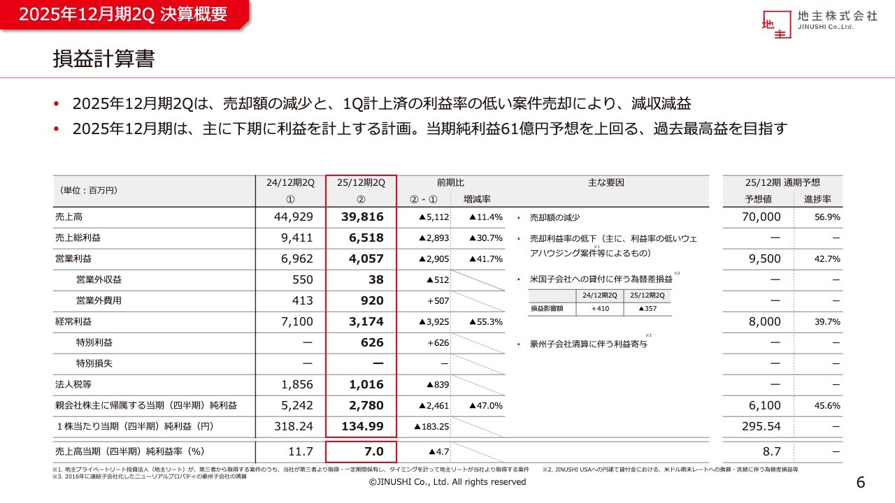 【QAあり】地主、想定どおり業績進捗、仕入は700億円以上の目標を既に達成済　さらなる仕入拡大とともに過去最高益を目指す
