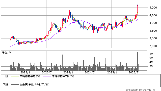 トリドールホールディングス＜3397＞ 週足（SBI証券提供）