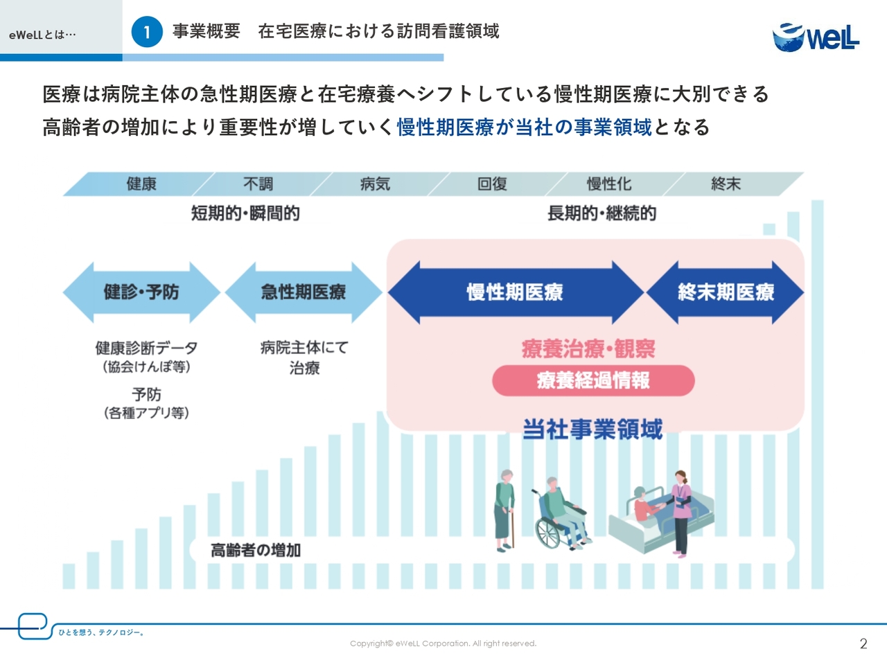 【QAあり】eWeLL、2Qは前年比売上高＋33％・営業利益＋49.2％と好調な着地　将来の成長のため下期は成長投資を加速