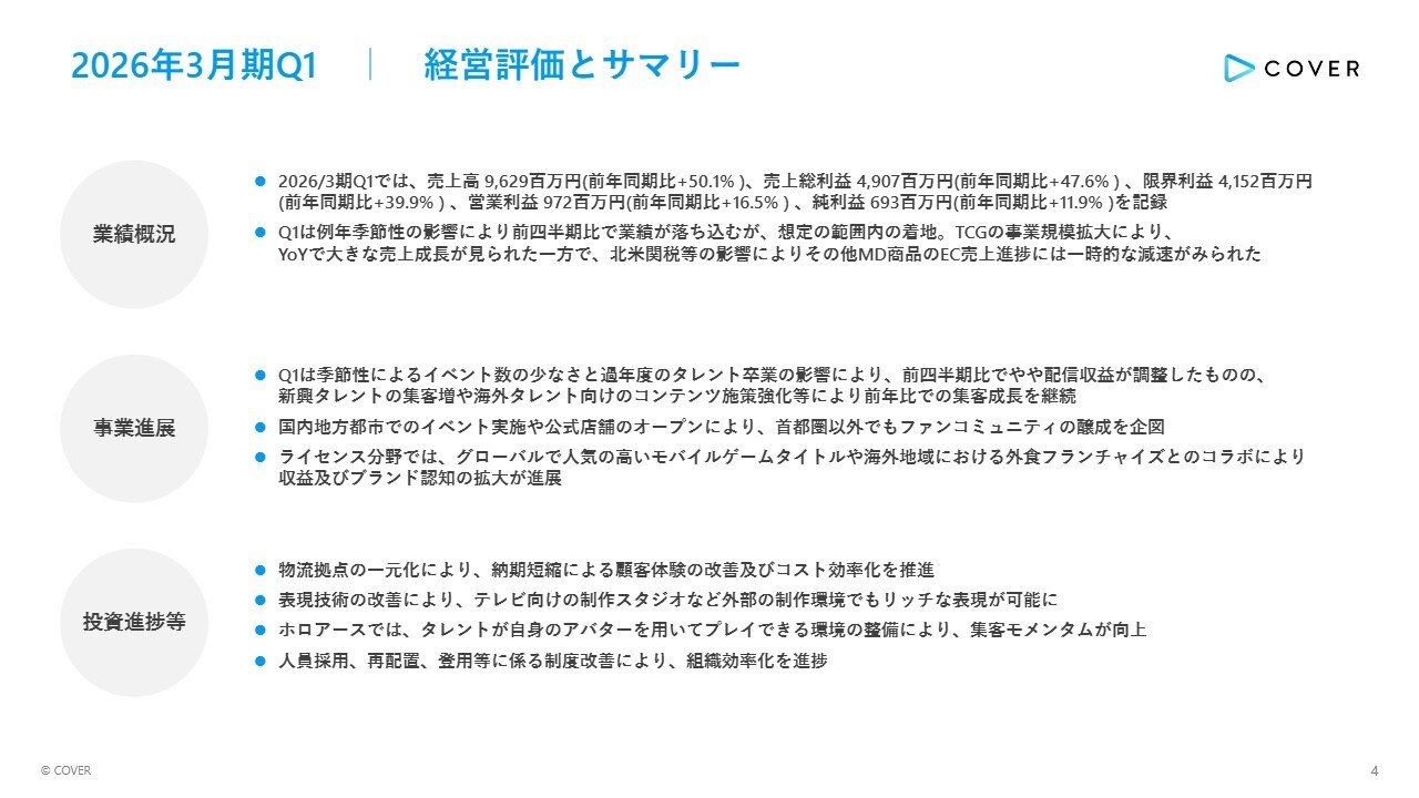 【QAあり】カバー、売上高は前年比＋50.1％、マーチャンダイジング分野が約2倍と成長　先行投資を実施しつつも前年比増益達成