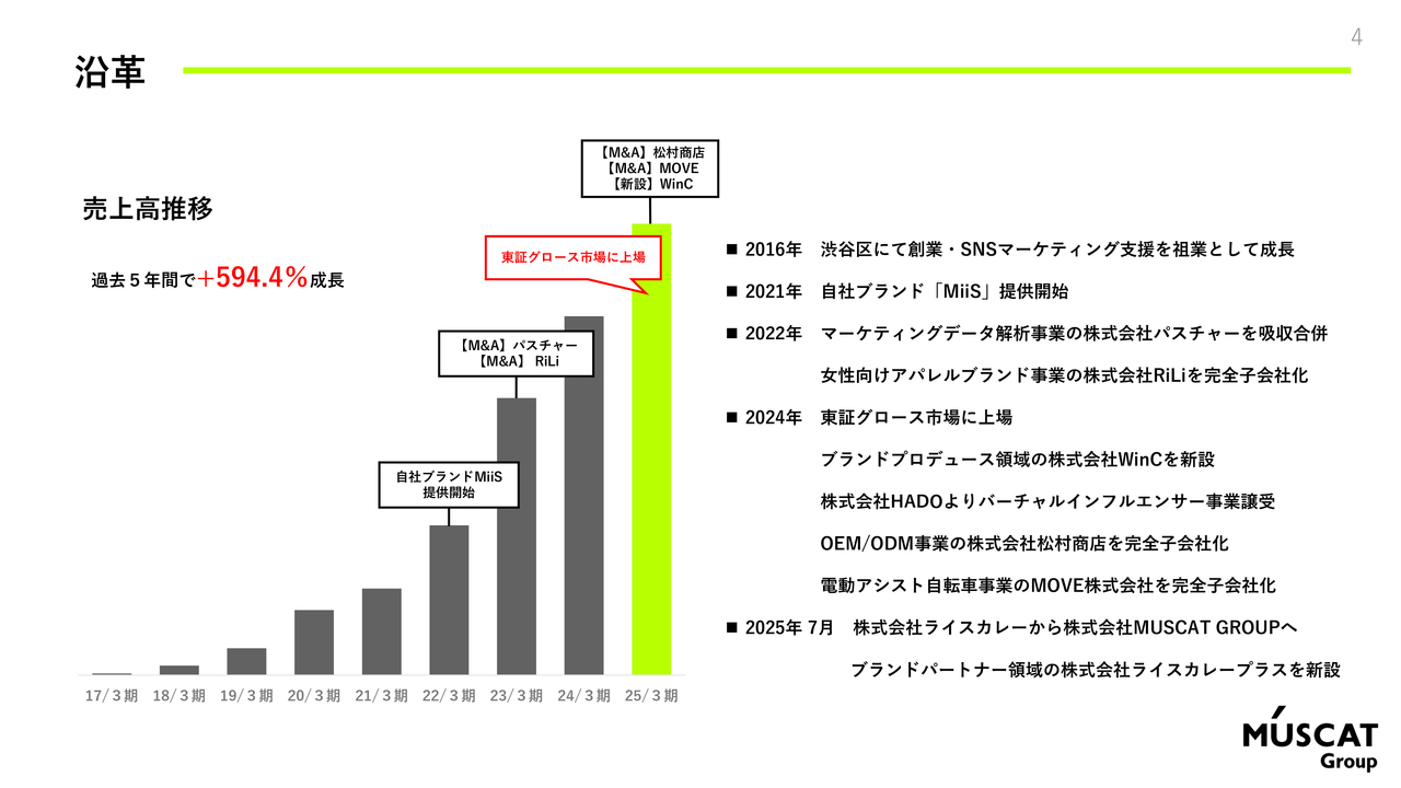 MUSCAT GROUP、売上高前年比＋25.9％　調整後EBITDAは予算比＋9.3％と通期計画達成に向けて順調に推移