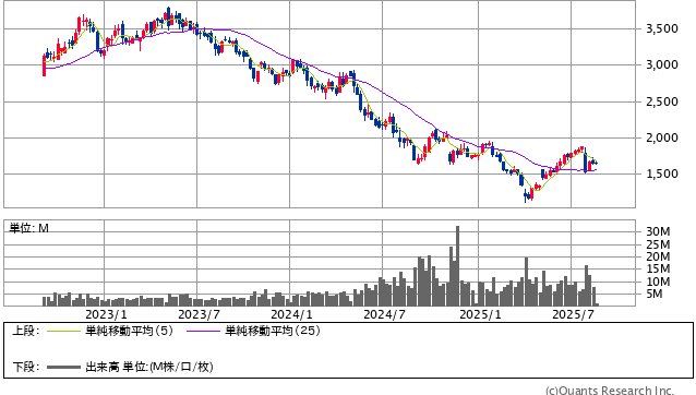 浜松ホトニクス＜6965＞ 週足（SBI証券提供）