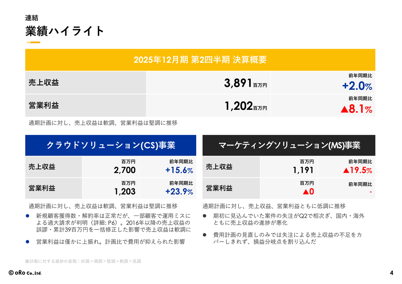 【QAあり】オロ、クラウドソリューション事業営業利益が前年比＋23.9％と大幅増　MRRも前年比＋13.6％と安定的な成長