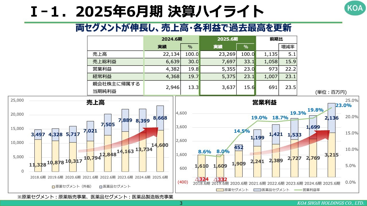 【QAあり】コーア商事HD、売上・各利益で過去最高を更新　「原則、毎年増配」を基本方針に企業価値向上へ