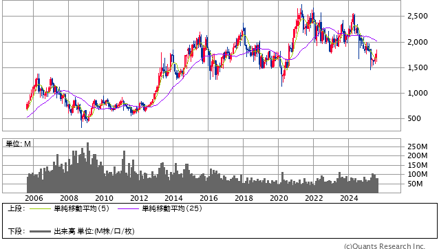 クボタ＜6328＞ 月足（SBI証券提供）