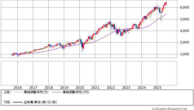 S&P500 月足（SBI証券提供）