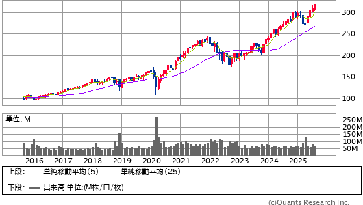 VANGUARD TOTAL STOCK MARKET ETF＜VTI＞ 月足（SBI証券提供）