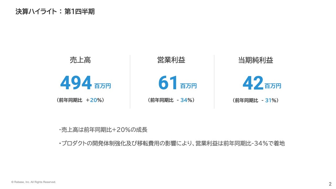 Rebase、スペース利用数が過去最高を達成　開発体制強化によりさらなる成長実現を目指す