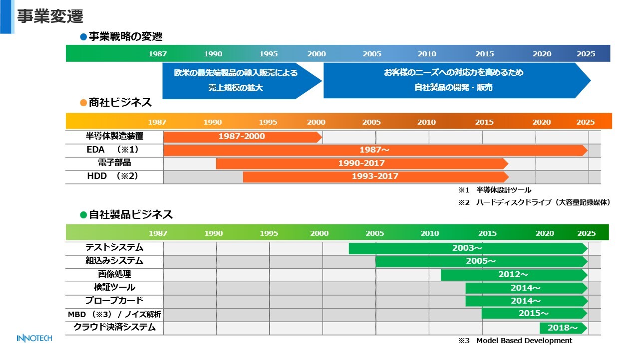 【QAあり】イノテック、商社＋メーカーの両面で成長　半導体設計ソフトウェアは創業当時からの主力、営業体制は国内屈指の規模