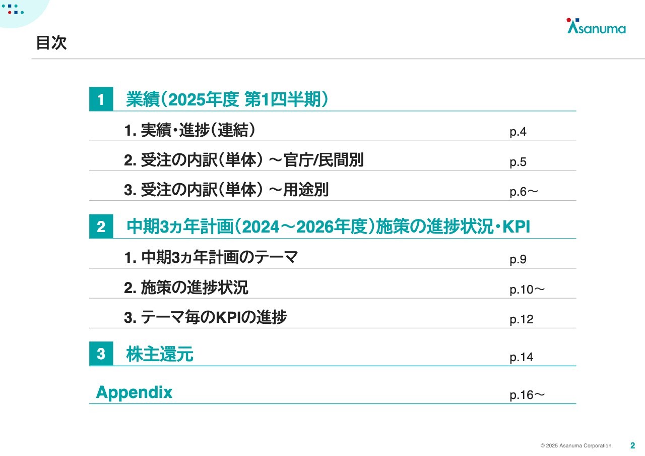 淺沼組、営業利益は前年比+105.5%と大幅増　倉庫・工場等の大型工事が順調に進捗