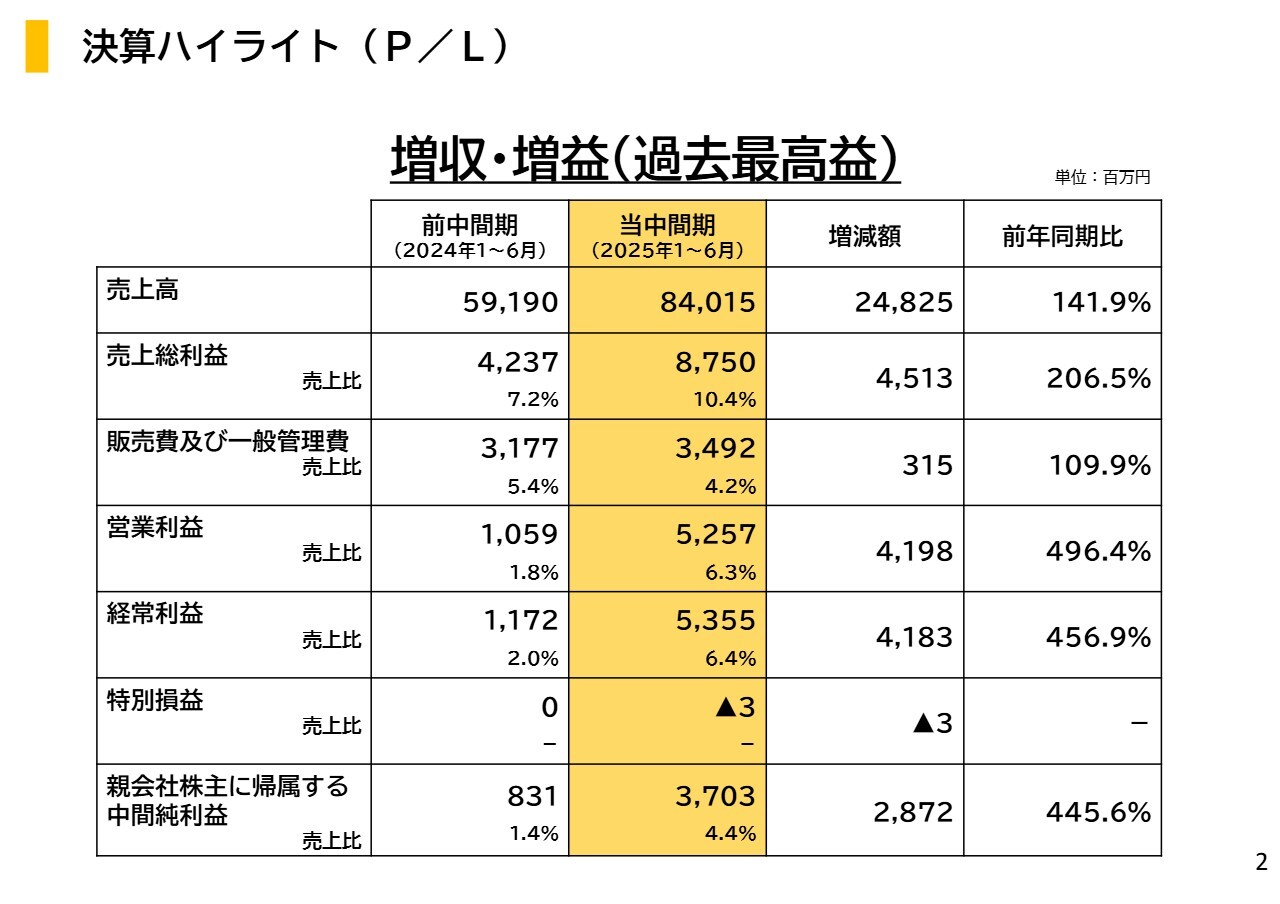 木徳神糧、営業利益はYoY496.4％で過去最高を大きく更新、米価高騰が寄与　次期中計準備も推進