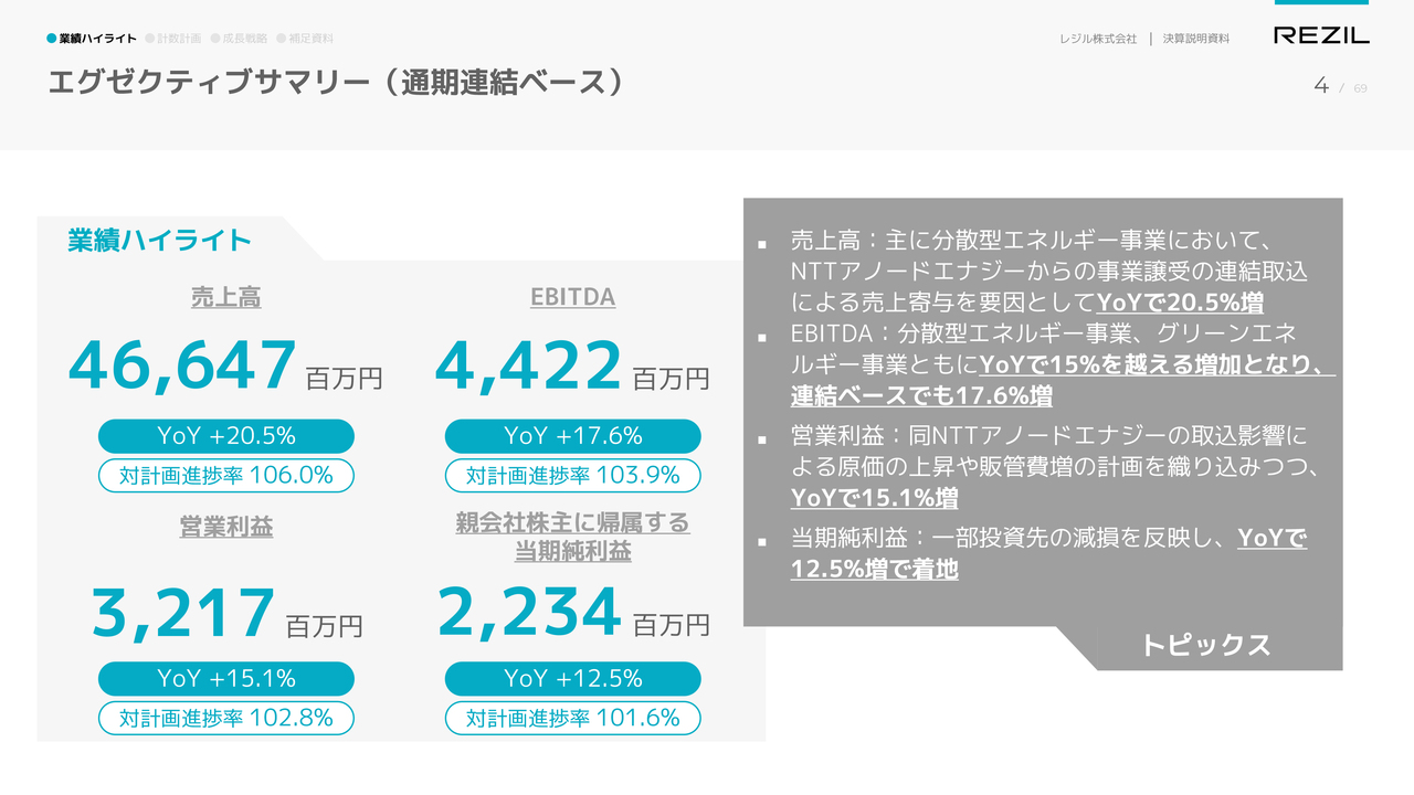 【QAあり】レジル、全項目で10％以上の成長達成　今期売上高・利益ともに15％超の成長を計画、通常配当の増配を予定