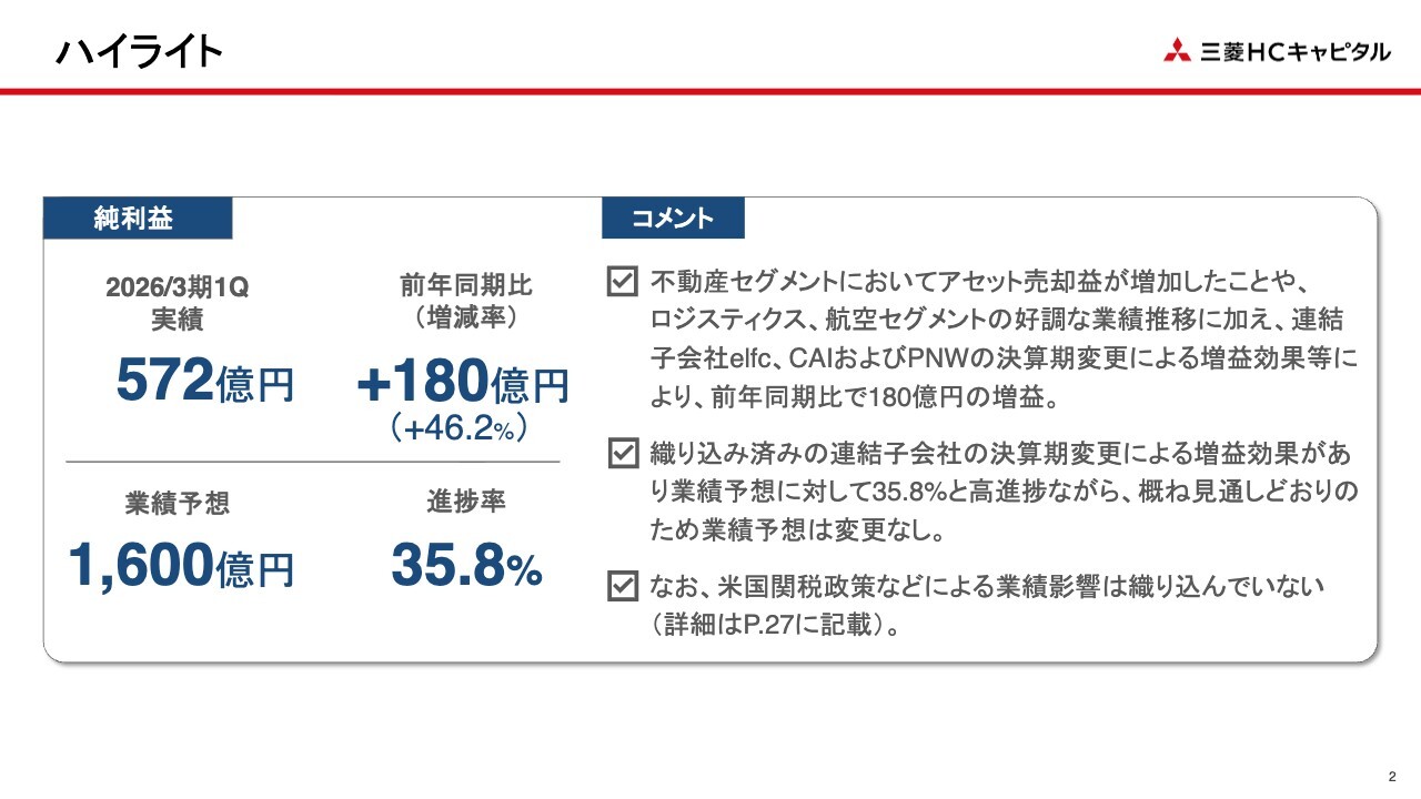 【QAあり】三菱HCキャピタル、純利益は前年比+46.2% 不動産のアセット売却益増加、ロジスティクス・航空の好調が要因