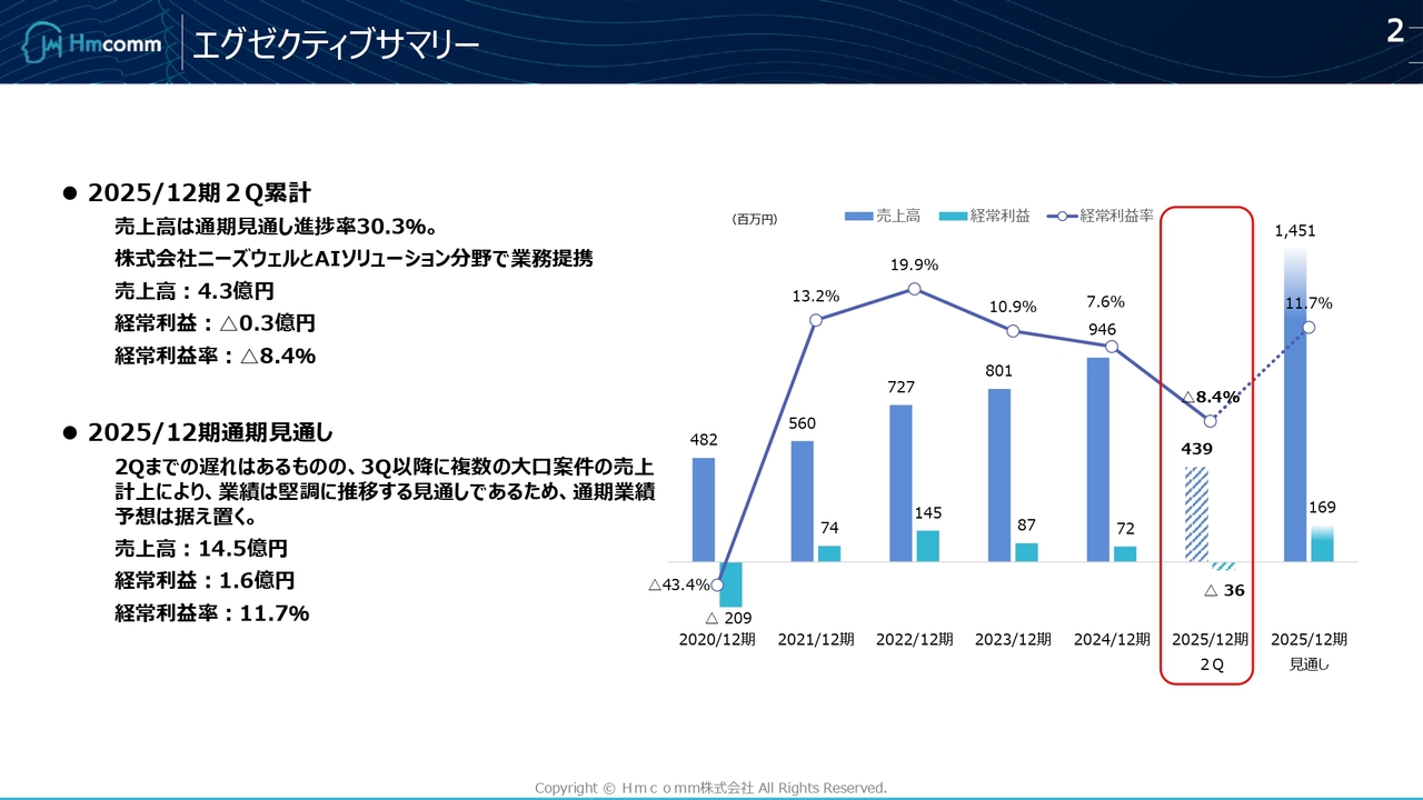 Hmcomm、ニーズウェルと業務提携　両社のAI技術により、共同ソリューション創出と販売チャネルの拡大を図る