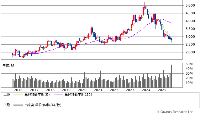 日清食品ホールディングス＜2897＞ 月足（SBI証券提供）