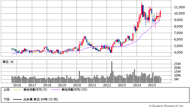 東洋水産＜2875＞ 月足（SBI証券提供）