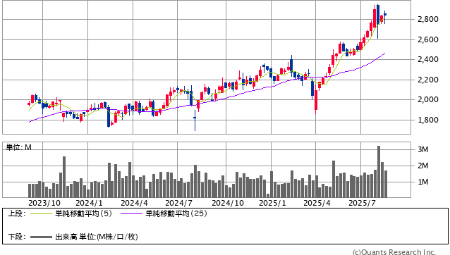 ミライト・ワン<1417> 週足(SBI証券提供)