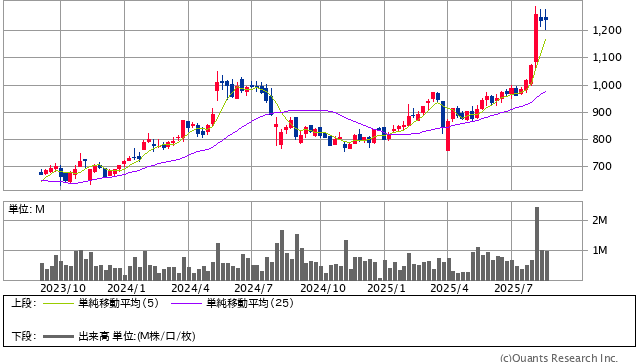 アジアパイルHD<5288> 週足(SBI証券提供)