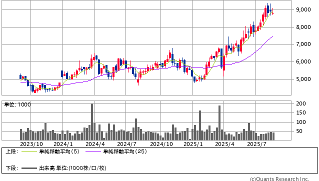 三谷セキサン＜5273＞ 週足（SBI証券提供）